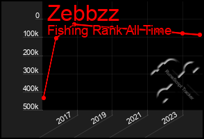 Total Graph of Zebbzz