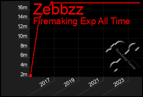 Total Graph of Zebbzz