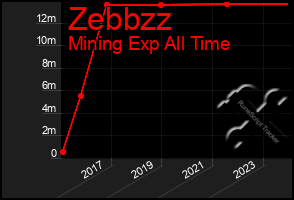 Total Graph of Zebbzz