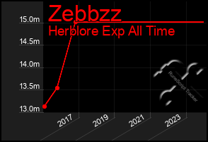 Total Graph of Zebbzz