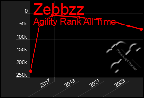 Total Graph of Zebbzz