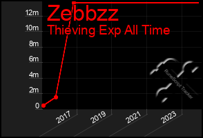 Total Graph of Zebbzz