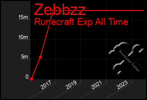 Total Graph of Zebbzz