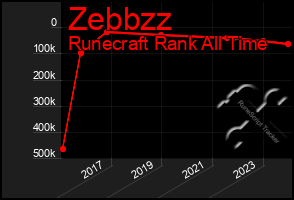 Total Graph of Zebbzz