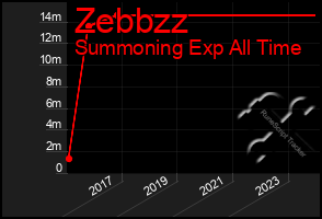 Total Graph of Zebbzz