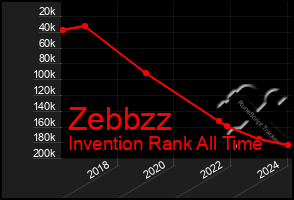 Total Graph of Zebbzz