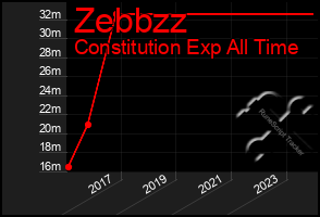 Total Graph of Zebbzz