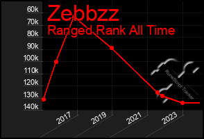 Total Graph of Zebbzz