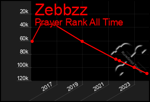 Total Graph of Zebbzz