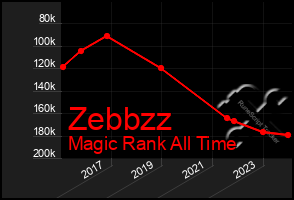 Total Graph of Zebbzz