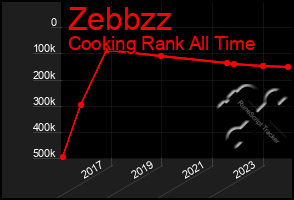 Total Graph of Zebbzz