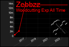 Total Graph of Zebbzz