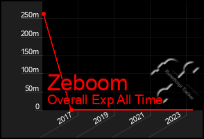 Total Graph of Zeboom