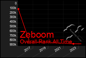 Total Graph of Zeboom