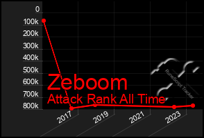 Total Graph of Zeboom