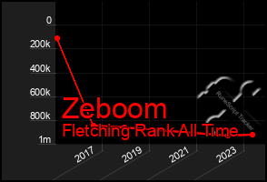 Total Graph of Zeboom