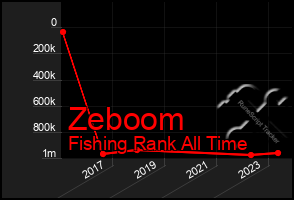 Total Graph of Zeboom