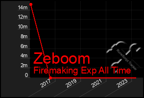 Total Graph of Zeboom