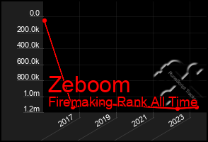 Total Graph of Zeboom