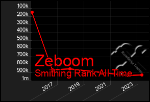 Total Graph of Zeboom