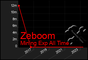 Total Graph of Zeboom