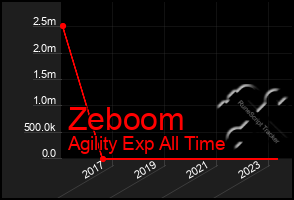 Total Graph of Zeboom