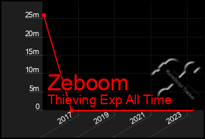 Total Graph of Zeboom