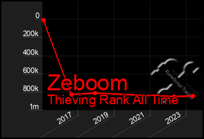 Total Graph of Zeboom