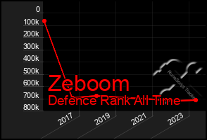 Total Graph of Zeboom