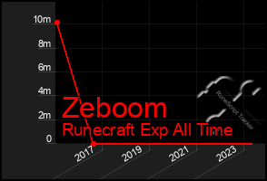 Total Graph of Zeboom