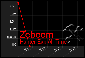 Total Graph of Zeboom