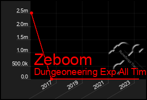 Total Graph of Zeboom