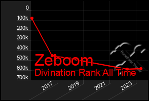 Total Graph of Zeboom