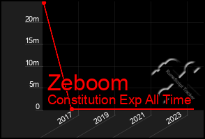 Total Graph of Zeboom