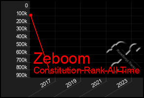 Total Graph of Zeboom