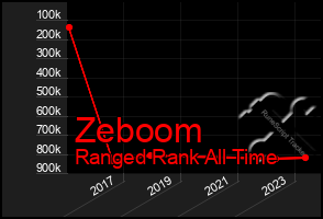 Total Graph of Zeboom