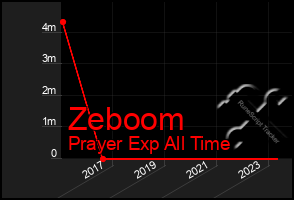 Total Graph of Zeboom