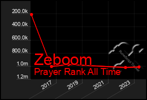 Total Graph of Zeboom