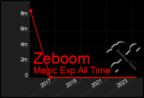 Total Graph of Zeboom