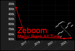 Total Graph of Zeboom