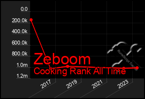 Total Graph of Zeboom