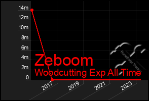 Total Graph of Zeboom