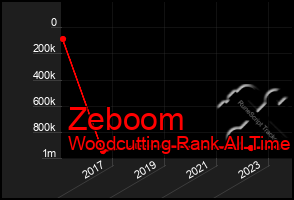 Total Graph of Zeboom