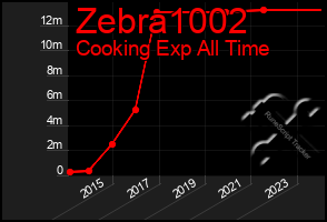 Total Graph of Zebra1002