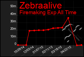 Total Graph of Zebraalive