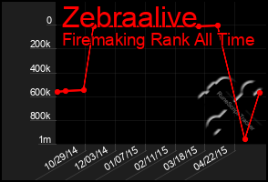 Total Graph of Zebraalive