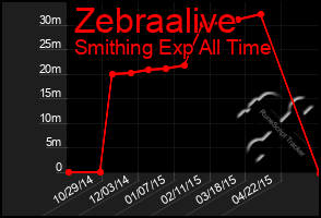 Total Graph of Zebraalive