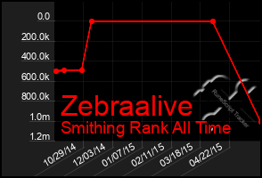 Total Graph of Zebraalive