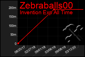 Total Graph of Zebraballs00