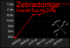 Total Graph of Zebradontgo